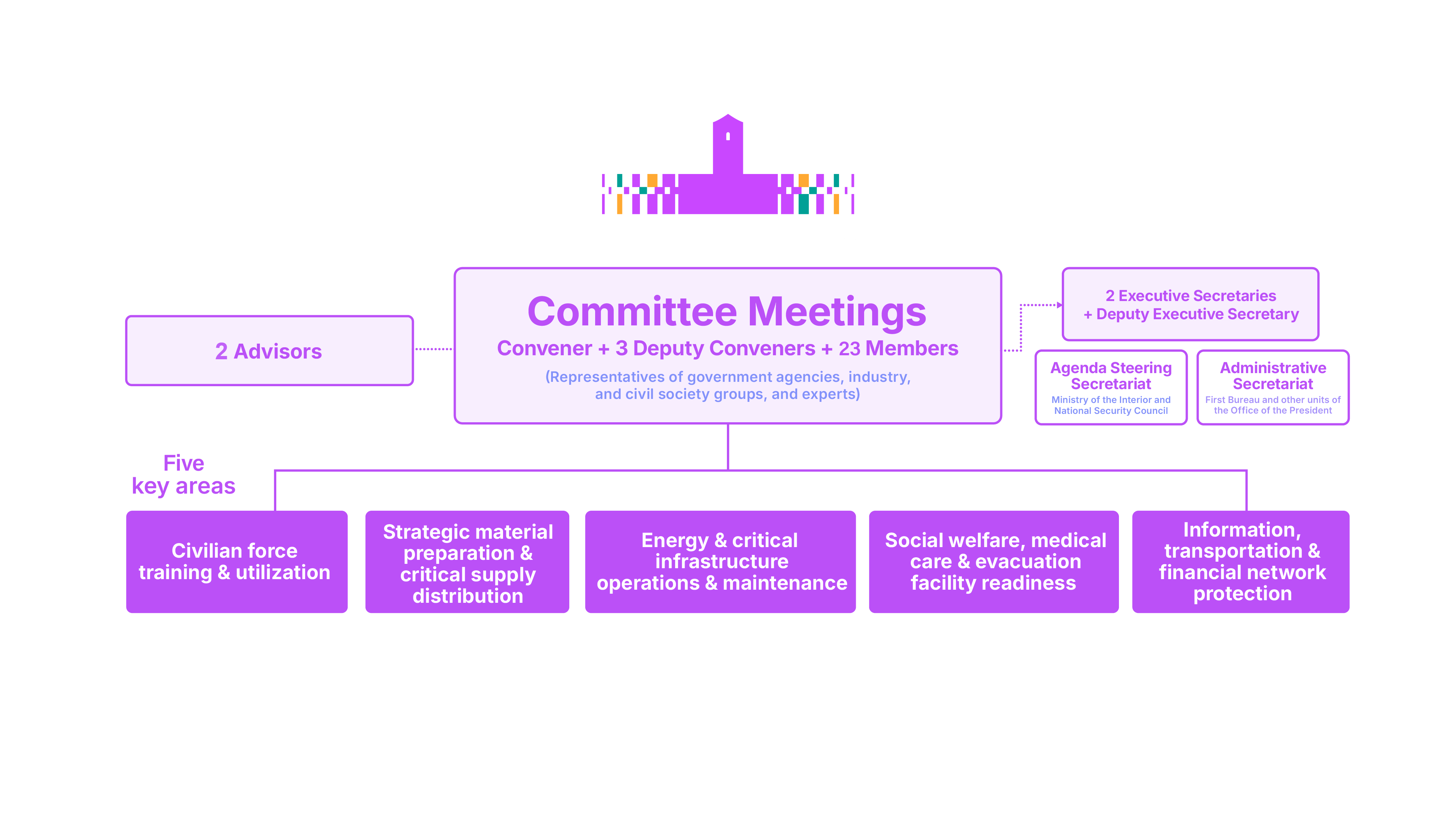 Organization Chart