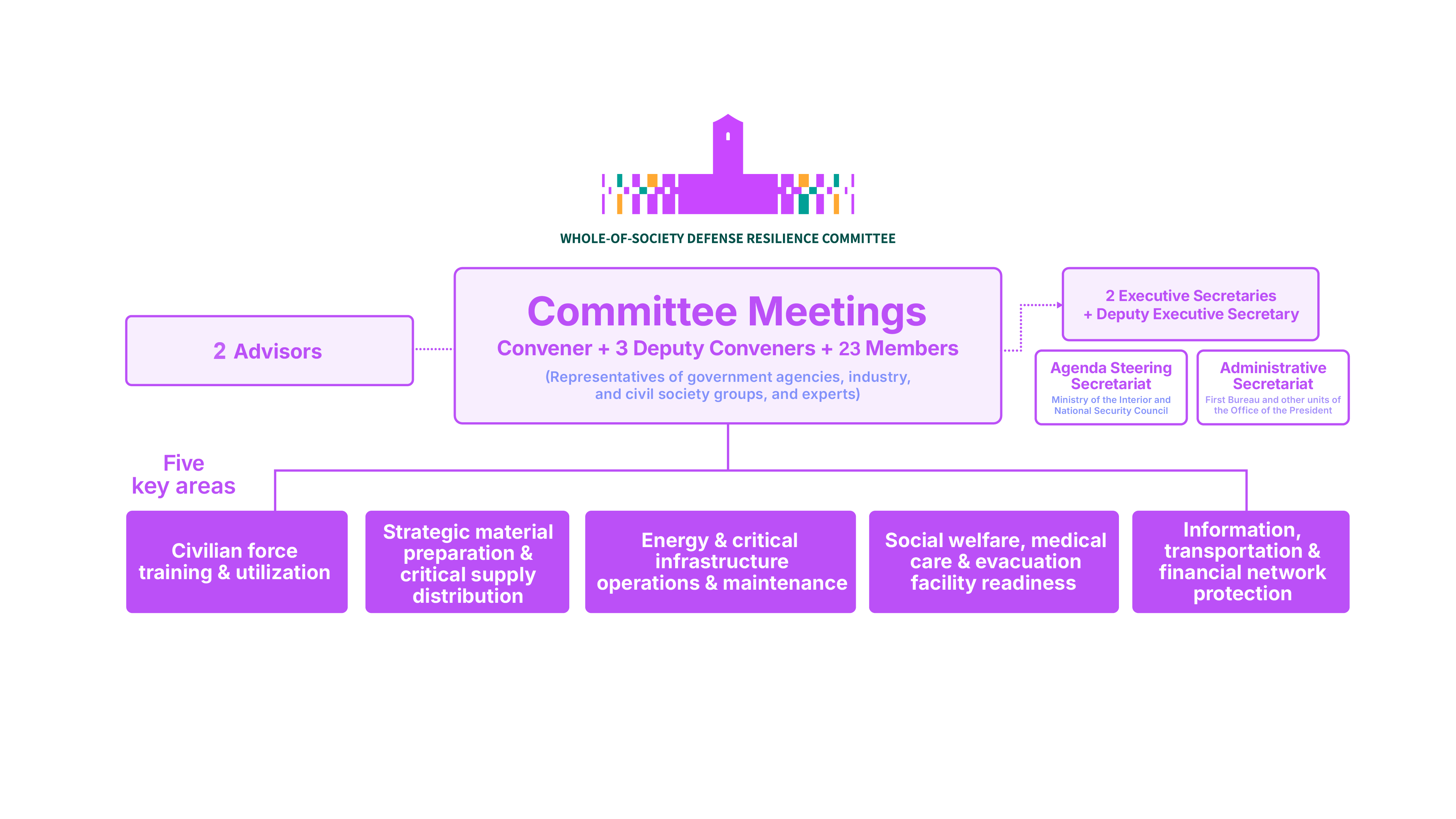 Organization Chart