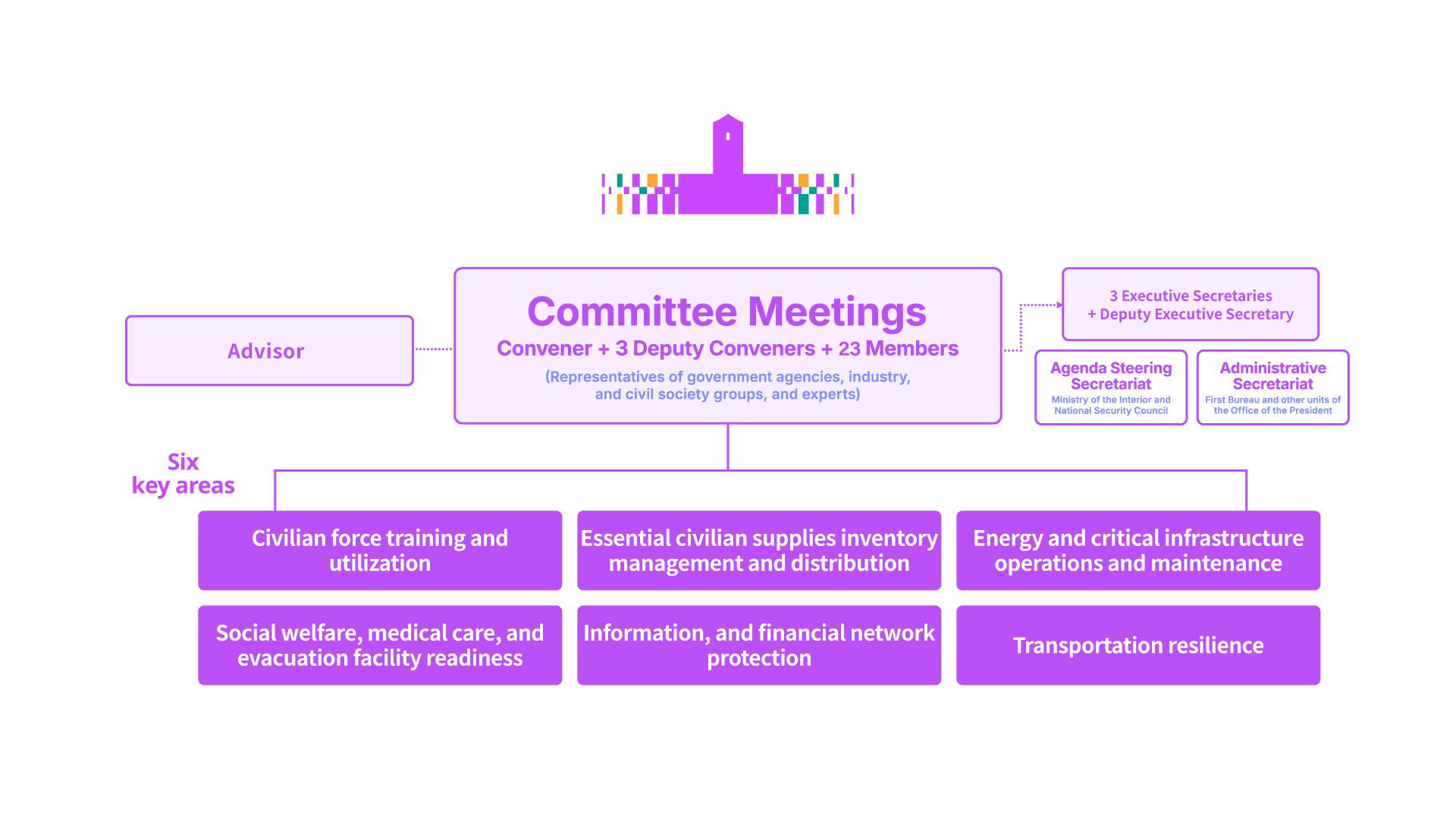 Organization Chart