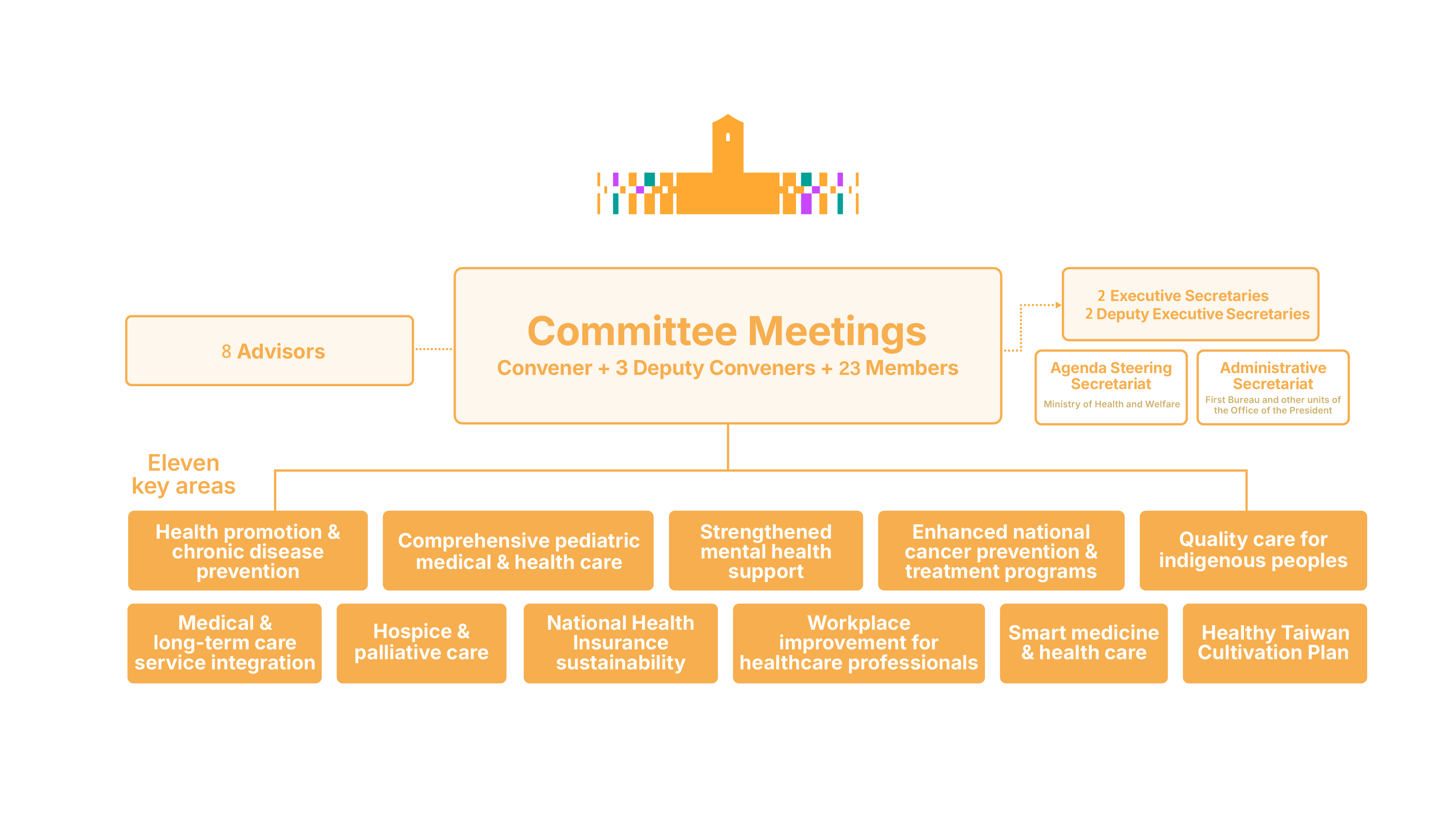 Organization Chart