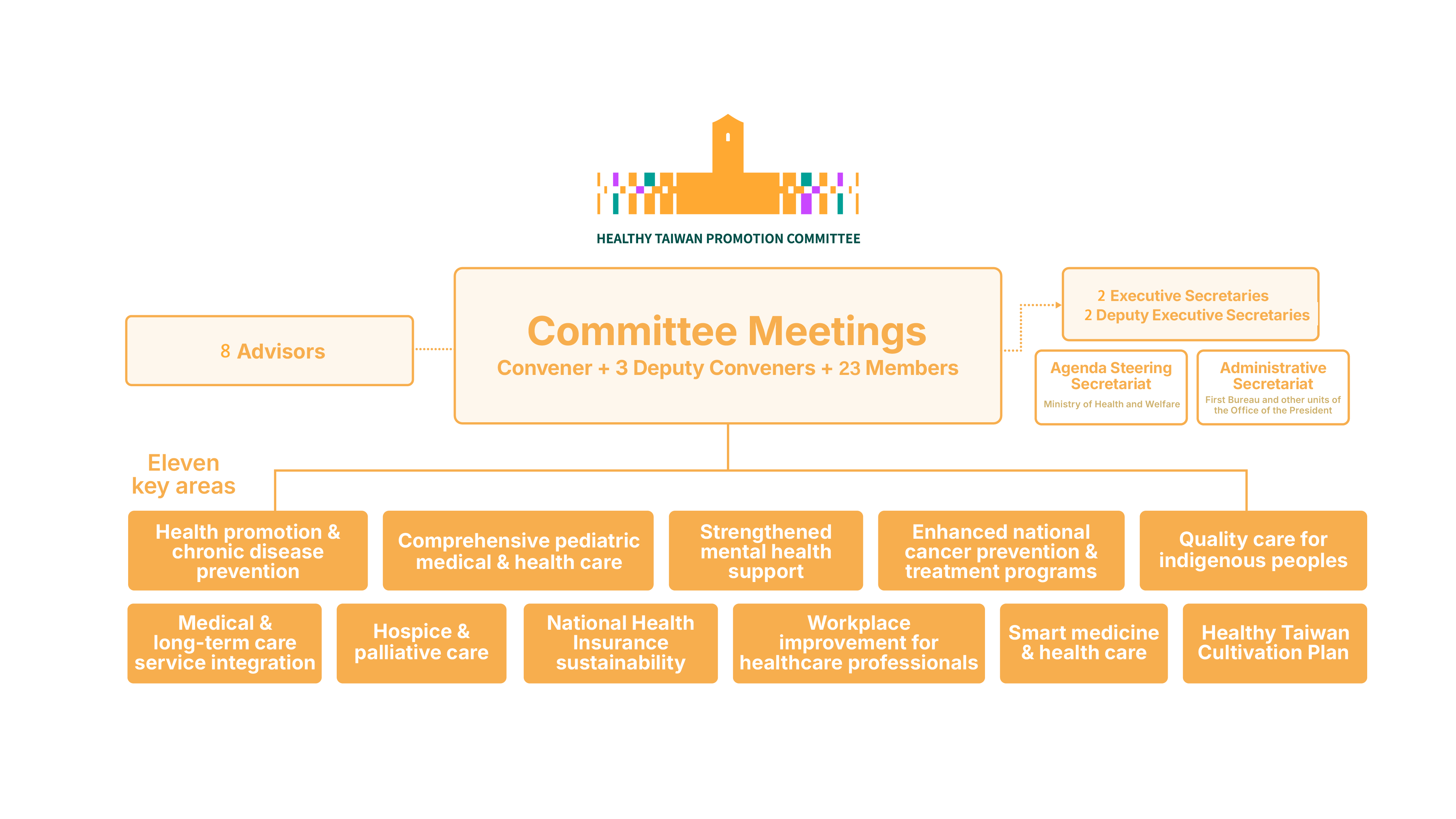 Organization Chart